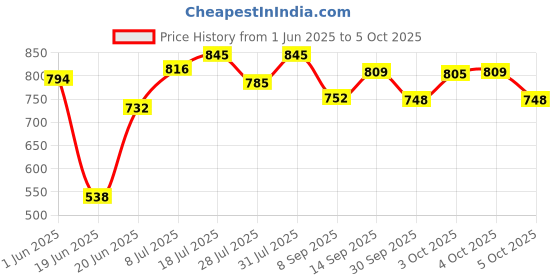 flipkart.com mysacart Car Cradle Hammock For 0 To 3 Year Baby Comfortable For Travel Comes In Full Set mysacart Price History Graph from 1 Jun 2025 to 4 Oct 2025