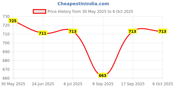 flipkart.com mysacart Car Cradle Hammock For 0 To 3 Year Baby Comfortable For Travel Comes In Full Set mysacart Price History Graph from 30 May 2025 to 5 Oct 2025