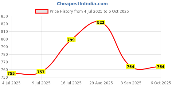 flipkart.com mysacart Car Cradle Hammock For 0 To 3 Year Baby Comfortable For Travel Comes In Full Set mysacart Price History Graph from 4 Jul 2025 to 5 Oct 2025