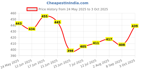flipkart.com mysacart Cotton Infants Washable New Born Baby Cradle Cotton Hammock Khoya Palna Ghodiyu jholi with Mosquito Net Mosquito Net mysacart Price History Graph from 24 May 2025 to 3 Oct 2025