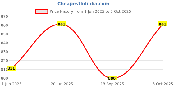flipkart.com mysacart Soft Cloth Swing New Born Baby Cradle Hammock Khoya Palna Ghodiyu Net Pack of 2 mysacart Price History Graph from 1 Jun 2025 to 3 Oct 2025