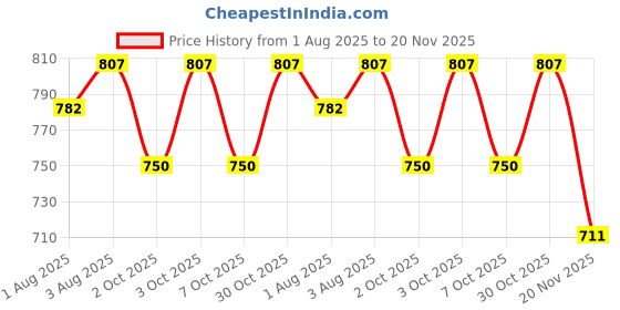 flipkart.com mysacart Soft Cloth Swing New Born Baby Cradle Hammock Khoya Palna Ghodiyu Net Pack of 2 mysacart Price History Graph from 1 Aug 2025 to 20 Nov 2025