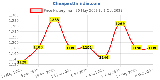 flipkart.com mysacart Soft Cloth Swing New Born Baby Cradle Hammock Khoya Palna Ghodiyu Net Pack of 3 mysacart Price History Graph from 30 May 2025 to 5 Oct 2025