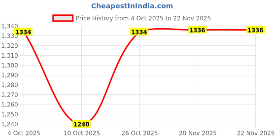 flipkart.com mysacart Soft Cloth Swing New Born Baby Cradle Hammock Khoya Palna Ghodiyu Net Pack of 3 mysacart Price History Graph from 4 Oct 2025 to 21 Nov 2025