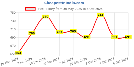 flipkart.com mysacart Soft Cloth Swing New Born Baby Cradle Hammock Khoya Palna Ghodiyu with Net mysacart Price History Graph from 30 May 2025 to 4 Oct 2025