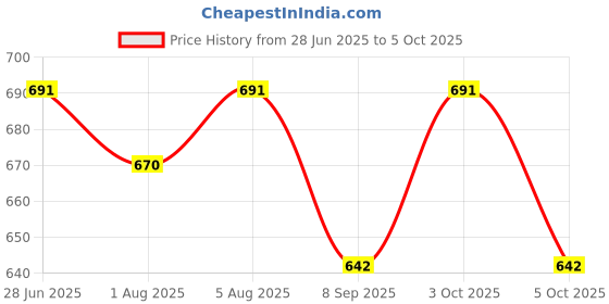 flipkart.com mysacart Soft Cloth Swing New Born Baby Cradle Hammock Khoya Palna Ghodiyu with Net mysacart Price History Graph from 28 Jun 2025 to 3 Oct 2025