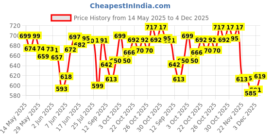 flipkart.com mysale 2 Feet Broad Inflatable Indoor Outdoor Swimming Pool with Pump Gift for Kids Inflatable Swimming Pool mysale Price History Graph from 14 May 2025 to 4 Dec 2025