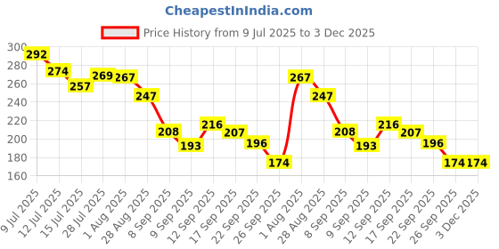 flipkart.com mysashop 15 L Yellow Laundry Bag mysashop Price History Graph from 9 Jul 2025 to 3 Dec 2025