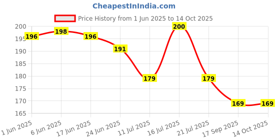 flipkart.com mysashop 3D Crystal Moon Lamp Light with LED Base Night Lamp for Bedroom, Gifts, and Home Night Lamp mysashop Price History Graph from 1 Jun 2025 to 14 Oct 2025