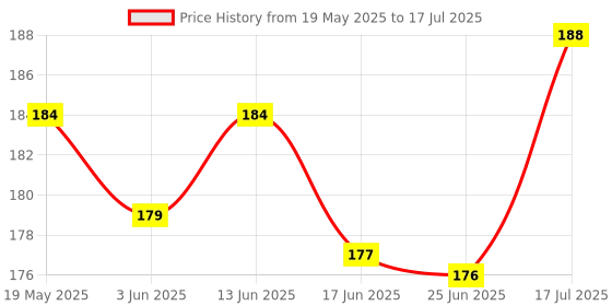 flipkart.com MYSASHOP Anti-Slip Keyboard Shortcut Mat | Computer Table Mat Mousepad with Shortcut Keys Mousepad Price History Graph from 19 May 2025 to 17 Jul 2025