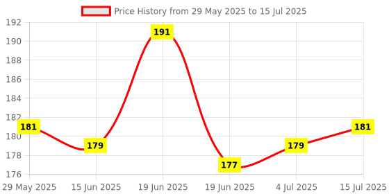 flipkart.com MYSASHOP Anti-Slip Keyboard Shortcut Mat | Computer Table Mat with Shortcut Keys Mousepad Price History Graph from 29 May 2025 to 15 Jul 2025