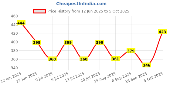 flipkart.com mysashop Digital White Clock mysashop Price History Graph from 12 Jun 2025 to 5 Oct 2025