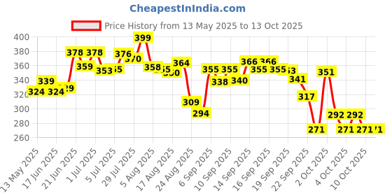 flipkart.com mysashop Gas Camp Stove mysashop Price History Graph from 13 May 2025 to 13 Oct 2025