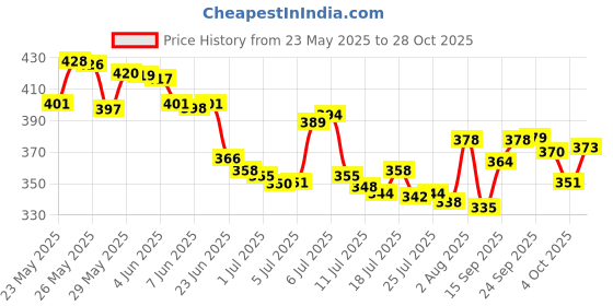 flipkart.com mysashop Grey, Brown Men & Women Sling Bag Anti-Theft, Waterproof, USB Charging, Crossbody Sling Bag with Adjustable Strap mysashop Price History Graph from 23 May 2025 to 28 Oct 2025