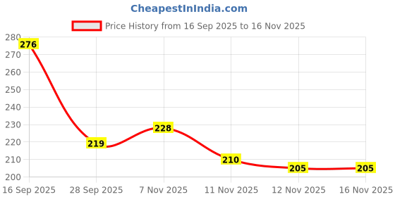 flipkart.com mysashop Hung Curd Strainer & Yogurt Filter – 1100ml Greek Yogurt Maker with Lid Strainer mysashop Price History Graph from 16 Sep 2025 to 16 Nov 2025