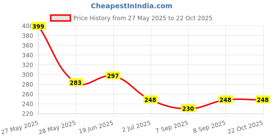 flipkart.com Myself 6786 Waterproof School Bag Cover Price History Graph from 27 May 2025 to 21 Oct 2025