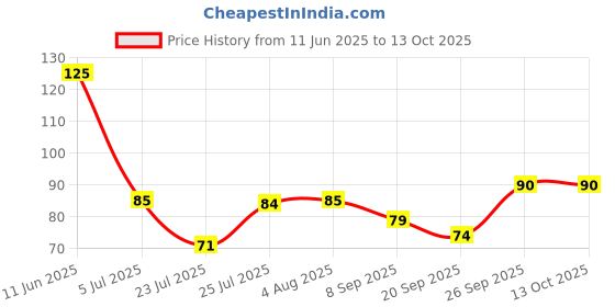 flipkart.com myself Toothbrush for Kids with U Shaped Silicone Brush Head for 360 Degree Ultra Soft Toothbrush myself Price History Graph from 11 Jun 2025 to 13 Oct 2025