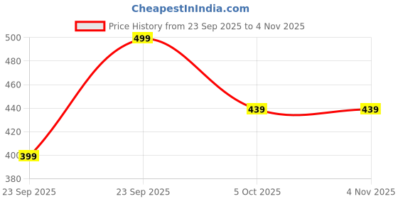 flipkart.com mysha clothing Women Bodycon Blue Knee Length Dress mysha clothing Price History Graph from 23 Sep 2025 to 2 Nov 2025