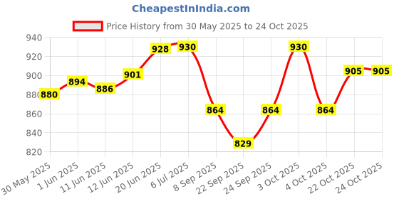 flipkart.com mass up Mysha Nutrition 100% Herbal Supplement for Muscle Growth Weight Gainers/Mass Gainers mass up Price History Graph from 30 May 2025 to 23 Oct 2025