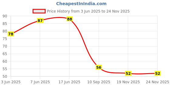 flipkart.com myshisha Accessories 5 Mouthpiece Tips & MYS Double Apple Hookah Flavor myshisha Price History Graph from 3 Jun 2025 to 23 Nov 2025