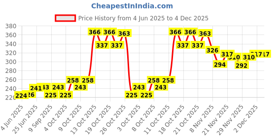 flipkart.com myshisha Hookah Flavour (Double Apple, Dubai Special, BF, Strawberry) Hookah Charcoals myshisha Price History Graph from 4 Jun 2025 to 4 Dec 2025