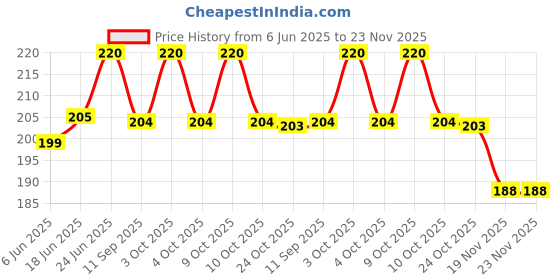 flipkart.com myshisha Hookah Flavour (Double Apple, Kesar Paan, Hi-Commissioner, Strawberry) Hookah Charcoals myshisha Price History Graph from 6 Jun 2025 to 23 Nov 2025