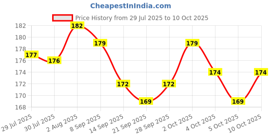 flipkart.com myshisha Premium Hookah Charcoals (Pack of 4) Hookah Charcoals myshisha Price History Graph from 29 Jul 2025 to 10 Oct 2025