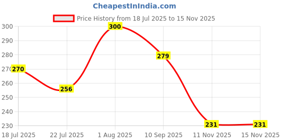 flipkart.com myshopi School Set myshopi Price History Graph from 18 Jul 2025 to 13 Nov 2025