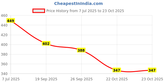 flipkart.com myshtezia Women Flip Flops myshtezia Price History Graph from 7 Jul 2025 to 23 Oct 2025