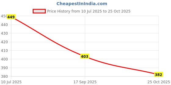 flipkart.com myshtezia Women Flip Flops myshtezia Price History Graph from 10 Jul 2025 to 25 Oct 2025