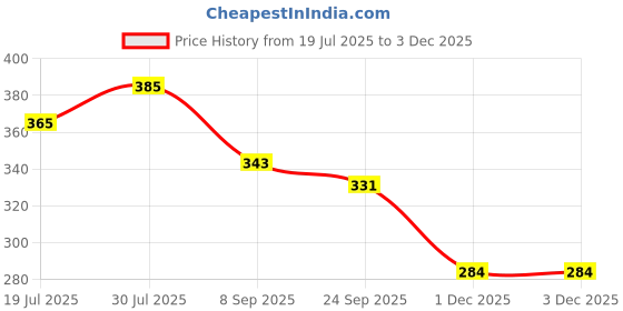 flipkart.com myshtezia Women Flip Flops myshtezia Price History Graph from 19 Jul 2025 to 1 Dec 2025