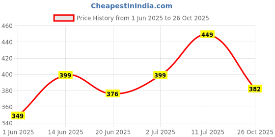 flipkart.com myshtezia Women Flip Flops myshtezia Price History Graph from 1 Jun 2025 to 26 Oct 2025