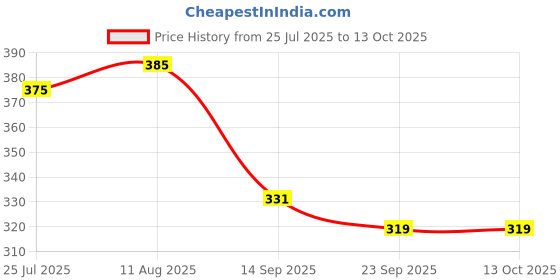 flipkart.com myshtezia Women Flip Flops myshtezia Price History Graph from 25 Jul 2025 to 13 Oct 2025