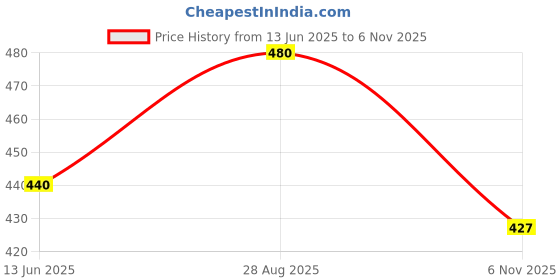 flipkart.com myshtezia Women Heels Sandal myshtezia Price History Graph from 13 Jun 2025 to 6 Nov 2025