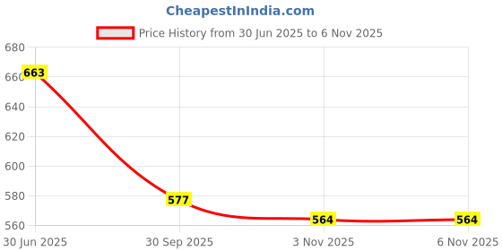 flipkart.com myshtezia Women Heels Sandal myshtezia Price History Graph from 30 Jun 2025 to 5 Nov 2025