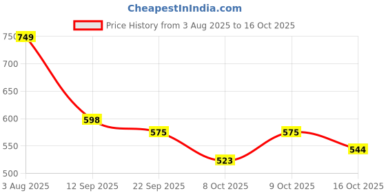 flipkart.com myshtezia Women Heels Sandal myshtezia Price History Graph from 3 Aug 2025 to 16 Oct 2025