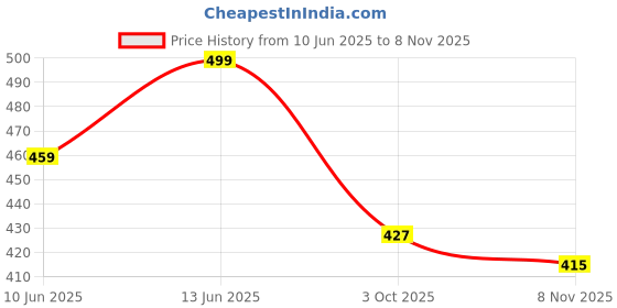 flipkart.com myshtezia Women Slippers myshtezia Price History Graph from 10 Jun 2025 to 8 Nov 2025