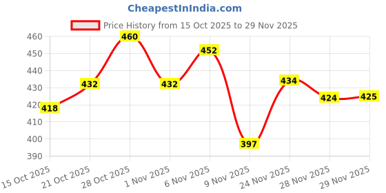 flipkart.com myshtezia Women Slippers myshtezia Price History Graph from 15 Oct 2025 to 29 Nov 2025