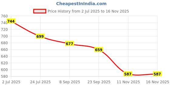flipkart.com myshtezia Women Wedges Sandal myshtezia Price History Graph from 2 Jul 2025 to 15 Nov 2025