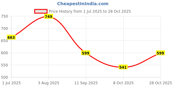 flipkart.com myshtezia Women Wedges Sandal myshtezia Price History Graph from 1 Jul 2025 to 28 Oct 2025