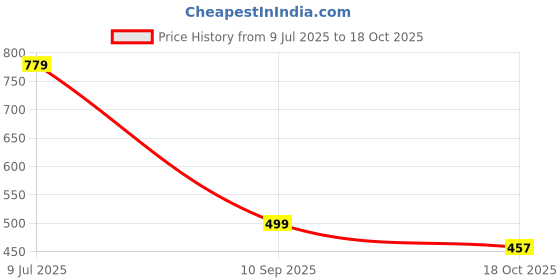 flipkart.com myshtezia Women Wedges Sandal myshtezia Price History Graph from 9 Jul 2025 to 18 Oct 2025