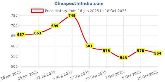 flipkart.com myshtezia Women Wedges Sandal myshtezia Price History Graph from 16 Jun 2025 to 18 Oct 2025