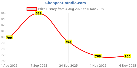 flipkart.com myshtezia Women Wedges Sandal myshtezia Price History Graph from 4 Aug 2025 to 4 Nov 2025