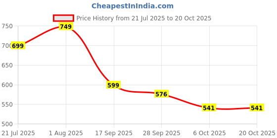 flipkart.com myshtezia Women Wedges Sandal myshtezia Price History Graph from 21 Jul 2025 to 19 Oct 2025