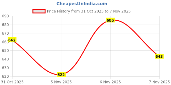 flipkart.com myshtezia Women Wedges Sandal myshtezia Price History Graph from 31 Oct 2025 to 6 Nov 2025