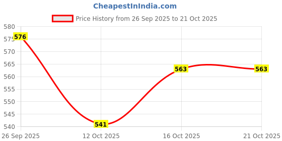 flipkart.com myshtezia Women Wedges Sandal myshtezia Price History Graph from 26 Sep 2025 to 19 Oct 2025