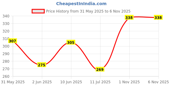 flipkart.com ramsons MYSORE and SANDAL Spray ramsons Price History Graph from 31 May 2025 to 5 Nov 2025