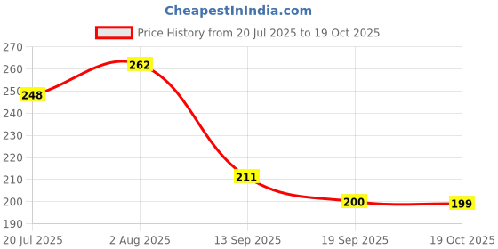 flipkart.com special mysore Mysore Chandan Sandalwood Incense Sticks (Agarbatti) for Pooja & Meditation Chandan Sandalwood special mysore Price History Graph from 20 Jul 2025 to 19 Oct 2025
