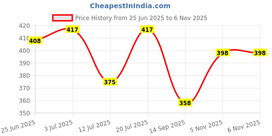 flipkart.com herbal treasures Mysore Jasmine and Rose Fragrance Sachet - 12 nos Potpourri herbal treasures Price History Graph from 25 Jun 2025 to 5 Nov 2025