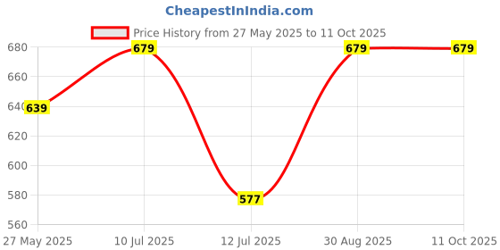 flipkart.com sanjay online store MYSORE PRINCELY STATE ELEPHANT Ancient Coin Collection sanjay online store Price History Graph from 27 May 2025 to 11 Oct 2025